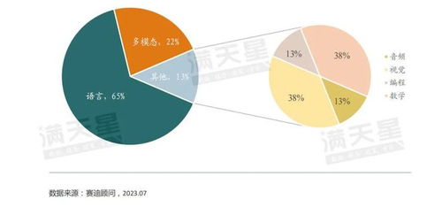 擁抱認知智能，打開全新空間 2023大模型現狀調查報告（第1期）