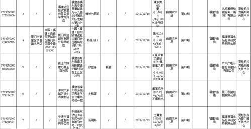 福建新一期食品抽檢結果公布，廈門多家商家因質量問題被通報