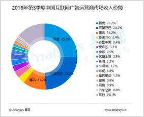 2016年第3季度中國互聯(lián)網(wǎng)廣告運營商市場分析 規(guī)模達672.5億元，驅(qū)動互聯(lián)網(wǎng)銷售新浪潮
