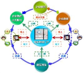 移動一銷通的基本架構(gòu)與互聯(lián)網(wǎng)銷售應用